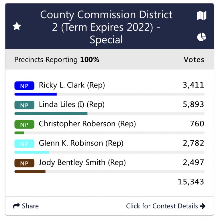 Polk County Election Results WGAA Radio